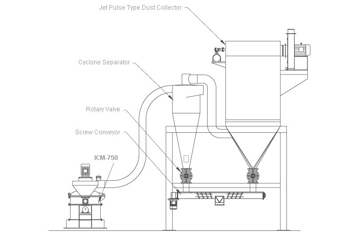 ICM-750 chemical foodstuff materials grinding system