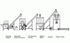 Bakery Milling and Grinding Solution
