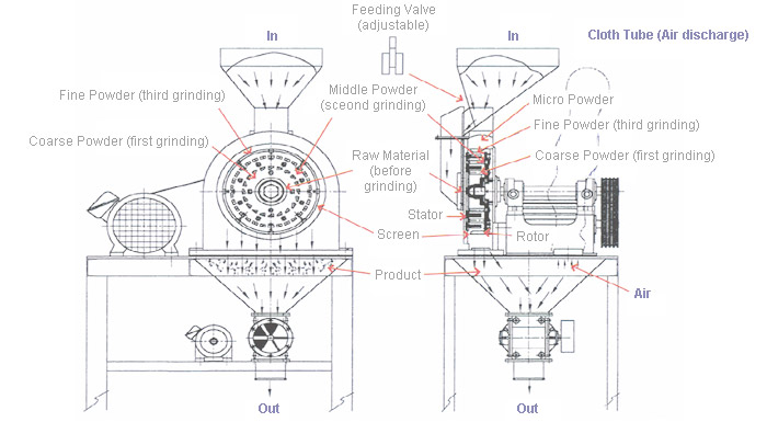 блок-схема штифтовой мельницы