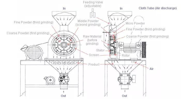 pin mill flowchart