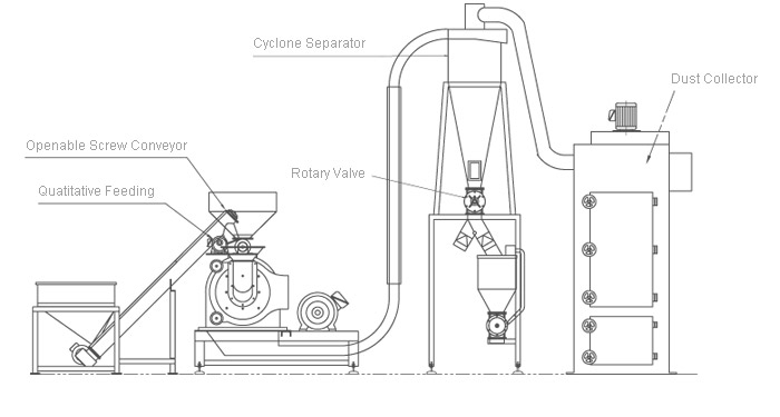 Équipement de traitement de poudre de broyeur à broches pour le sucre, les épices et les herbes