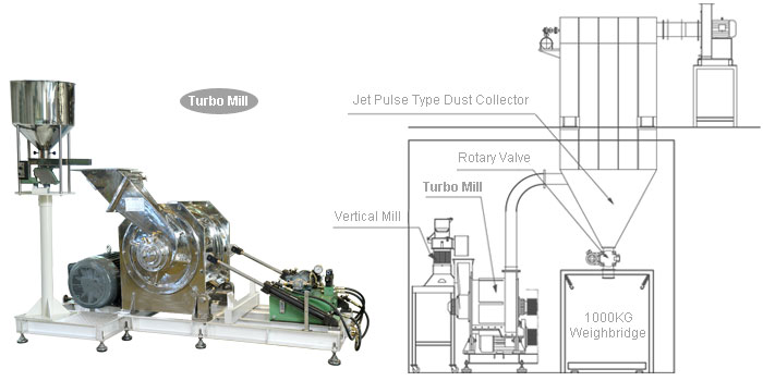 Powder processing equipment turnkey project system