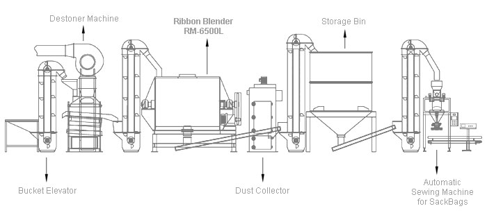 Jalur pemrosesan turnkey Ribbon Blender dan Mixer dirancang dan diproduksi oleh Mill Powder Tech