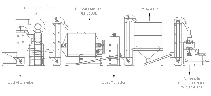 The Ribbon Blender and Mixer turnkey processing line designed and manufactured by Mill Powder Tech