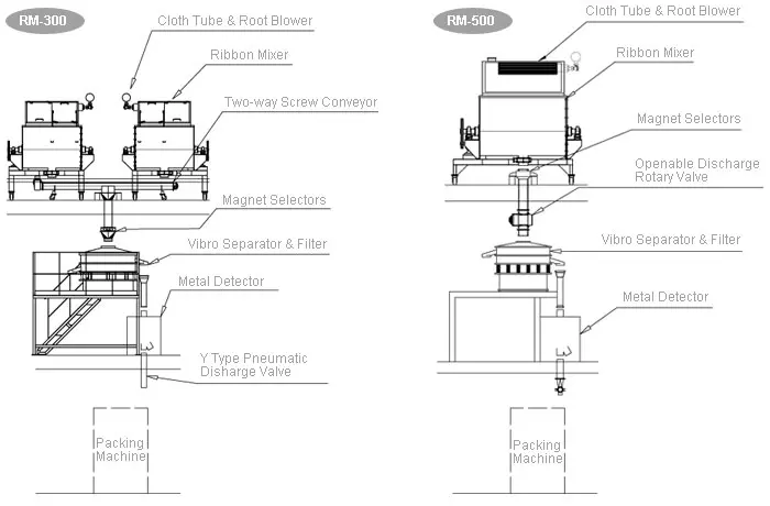 Horizontal mixers: RM-300 & RM-500