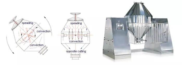 rotary cone mixer, RC series