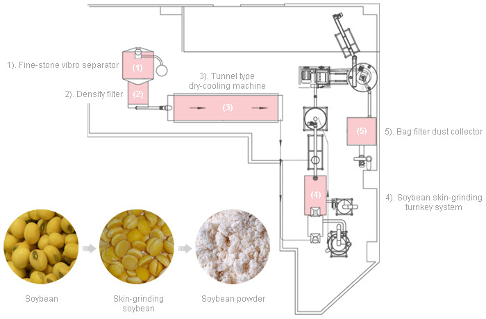 Sistema turnkey de equipamento de processamento de manuseio de pó de soja