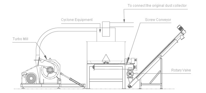 Systém na klíč manipulační zařízení pro zpracování sójového prášku