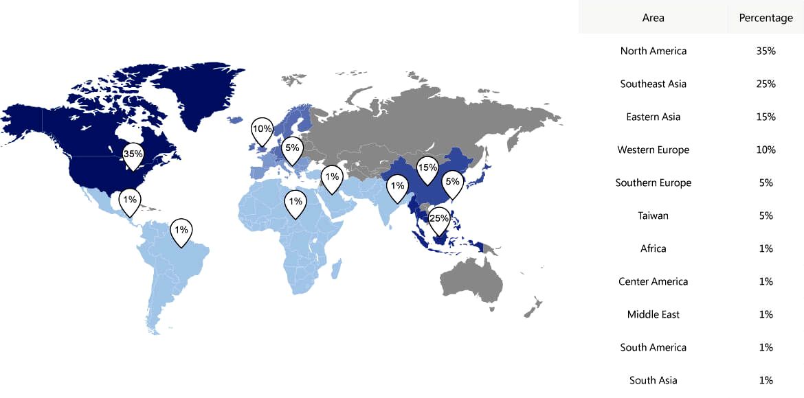 Aandeel van de wereldwijde verkoop: Noord-Amerika 35%, Zuid-Azië 25%, Oost-Azië 15% en andere gebieden 25%
