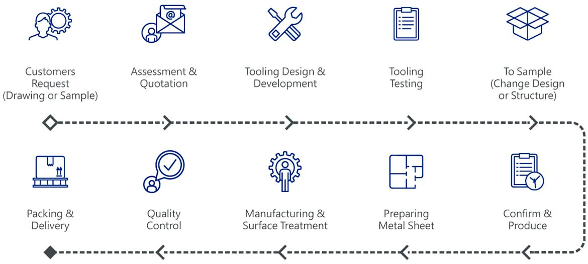 Service Process: Quotation Confirmation, Manufacturing, Quality Control