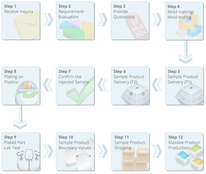 Cherng Yi Hsing のサービスフロー