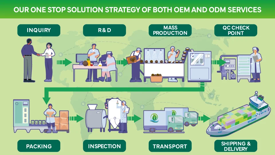 El proceso de producción de bebidas y alimentos suele ser un proyecto enorme. Requiere conocimientos y experiencia para garantizar el éxito. El proceso puede ser complicado y confuso para cualquier persona nueva en la industria, especialmente cuando apenas se conocen los diferentes procesos involucrados. Con una variedad de recursos disponibles, podemos ayudarte a comprender rápidamente lo que implica.