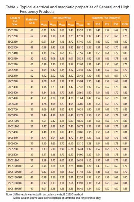 You may also refer to the China Steel Cooperation (CSC) table 7: CSC iron loss chart. Take 50CS800 for example, the iron loss is only 4.98 W15 / 50 which is much lower than the standard 8.0. The quality of CSC is so good that you could save the cost and reach the better performance.