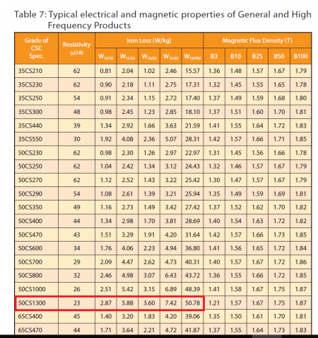 110x65 mm Stator-Rotor-Lamellen für Vierpol-Motor. - Der Eisenverlust von CSC 50CS1300 beträgt nur 5,88 W15/50. 110x65 mm Stator-Rotor-Lamellen für Vierpol-Motor. - Der Eisenverlust von CSC 50CS1300 beträgt nur 5,88 W15/50.