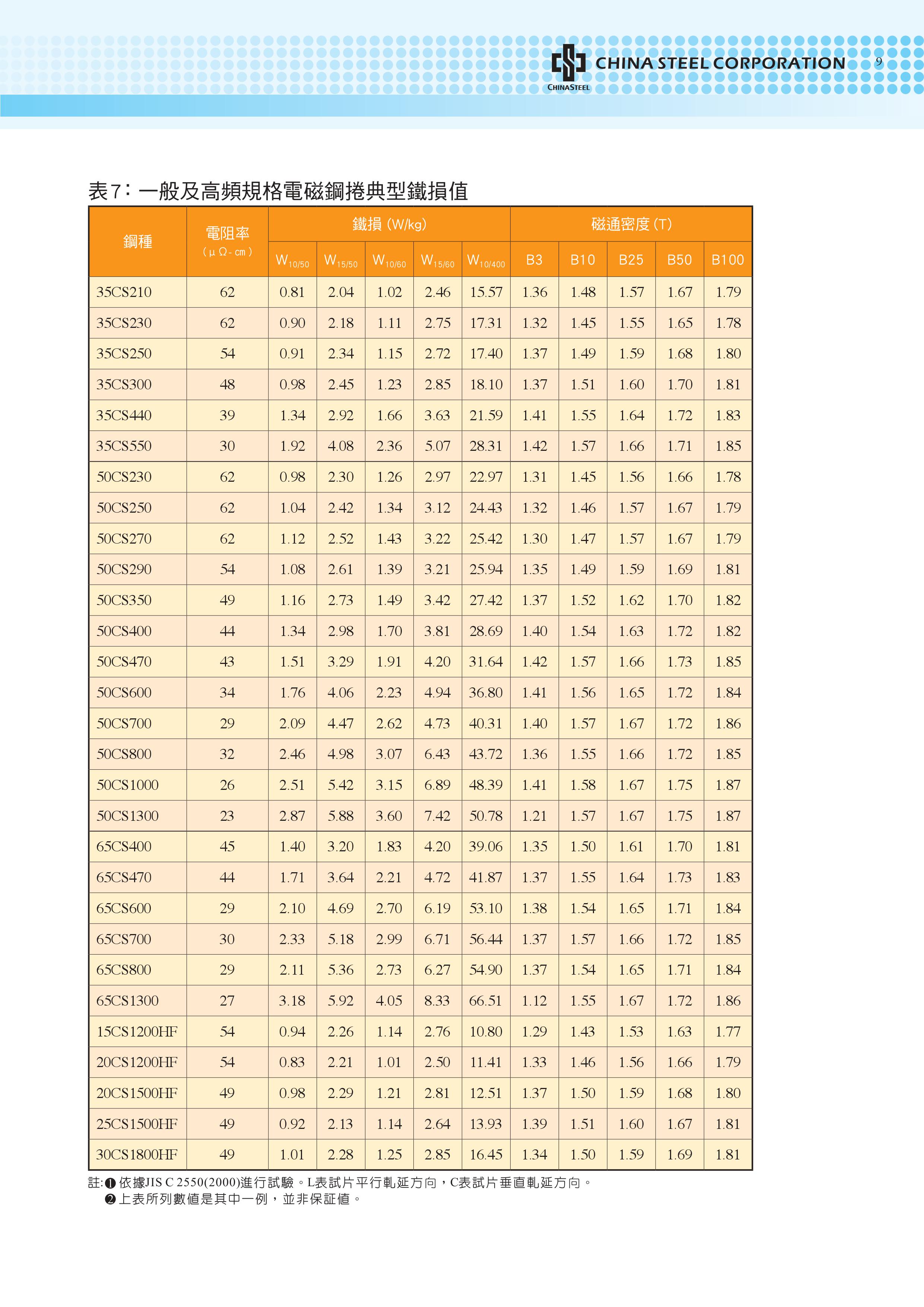 Lamination material grade