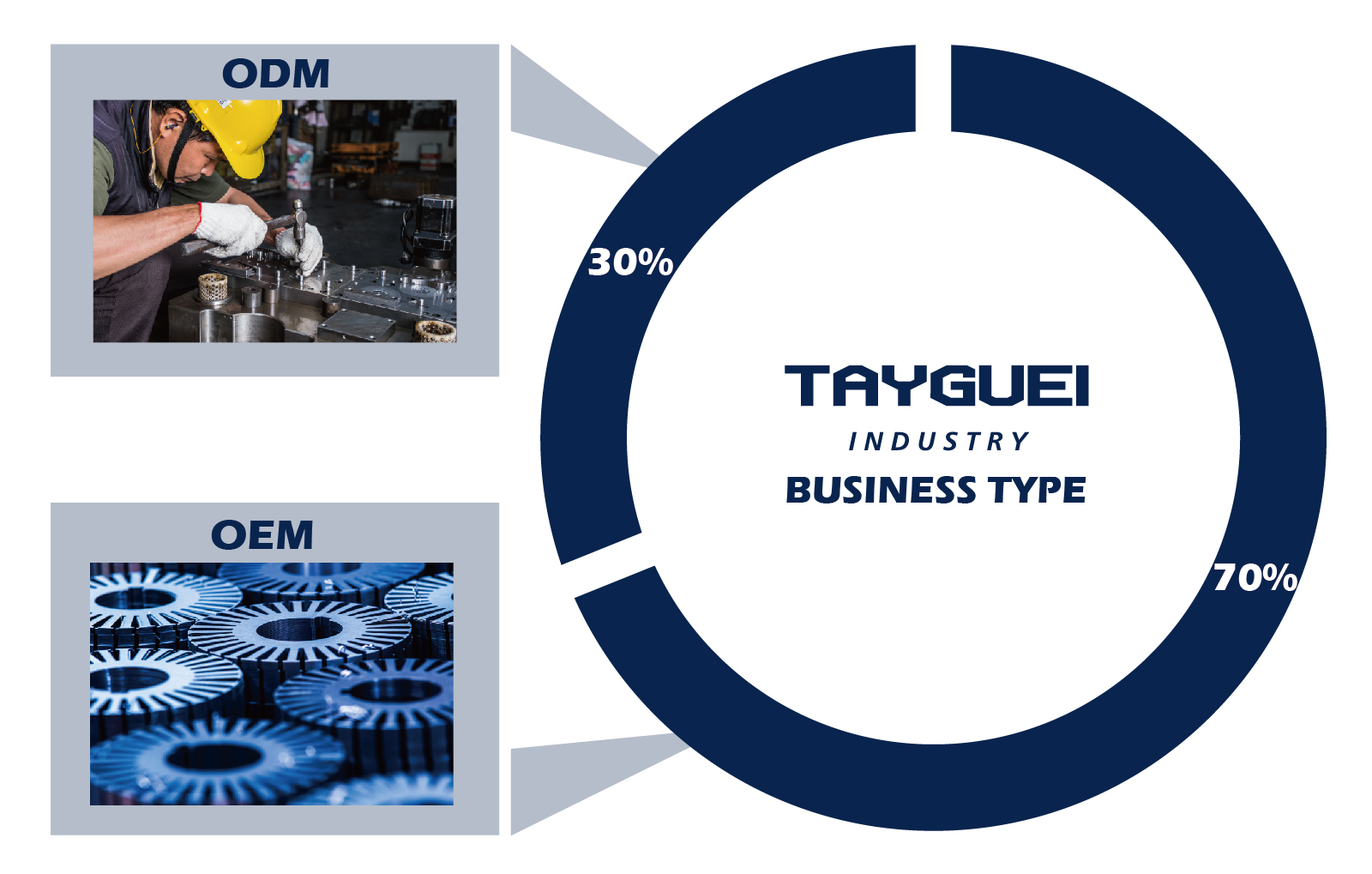 Nous sommes un fournisseur B2B et acceptons l'OEM/ODM.