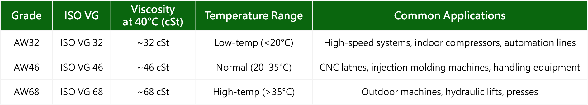 Hydraulic Oil Grades & Applications
