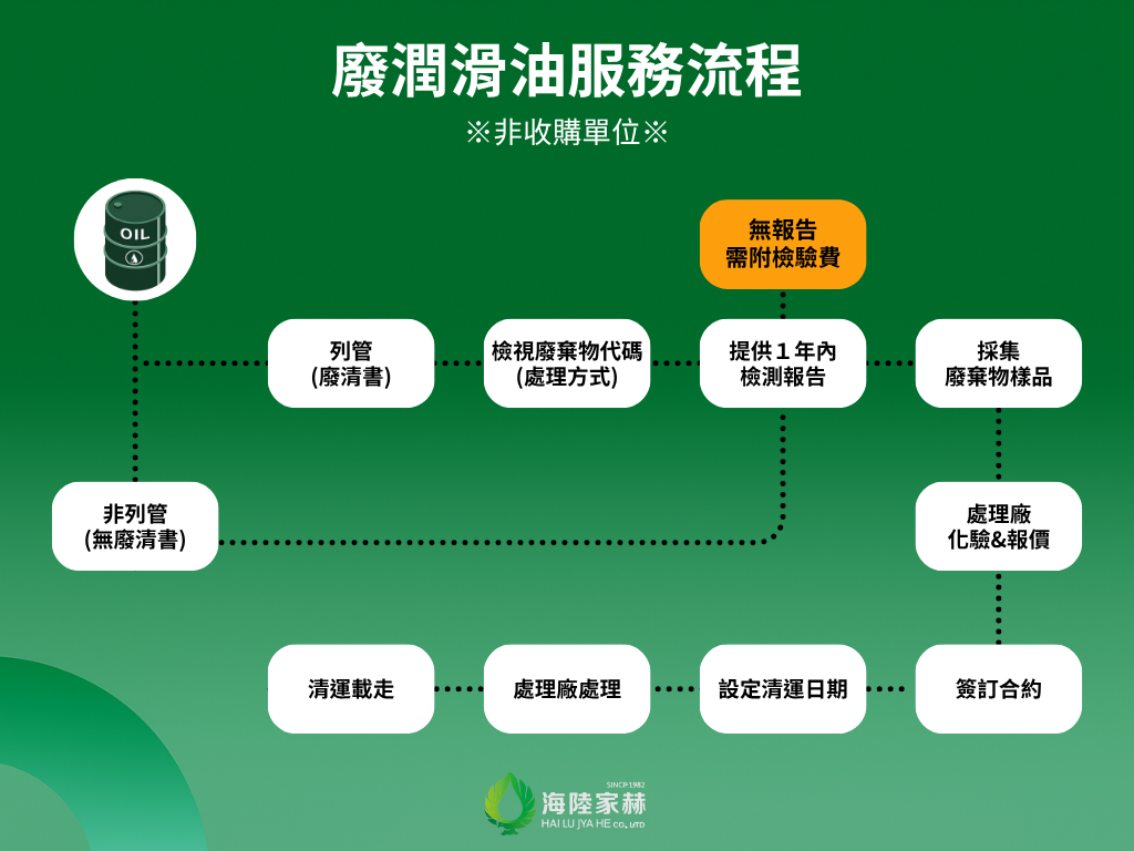 海陸家赫一站式清运流程说明