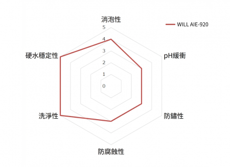 WILL AIE-920 最具突破性的实验数据，结合其能为厂房带来的实际改变，特性如下：
