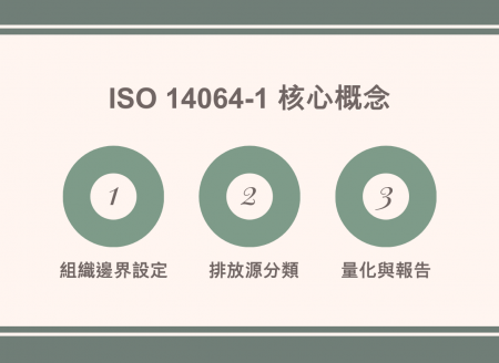 ISO 14064-1 核心概念