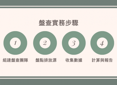 组织型碳盘查的基本实务流程