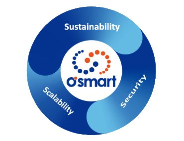 O'smart बुद्धिमान प्रबंधन प्रणाली - O'smart सुरक्षित, लचीले और सतत संचालन को सक्षम बनाता है।