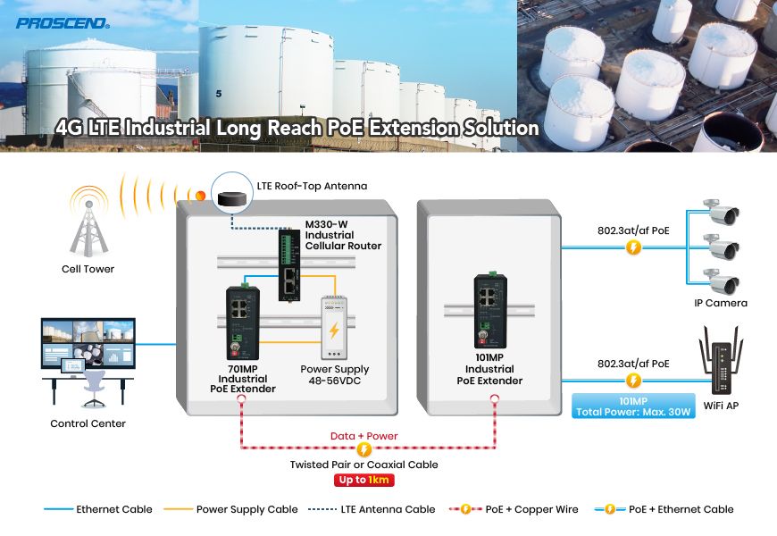 PROSCEND 4G LTE Industrielle PoE-Verlängerungslösung für große Reichweiten ist für die Öl- und Gasindustrie geeignet.
