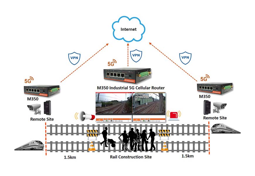 PROSCEND 5G маршрутизатор обеспечивает низкую задержку соединения для решения оповещения на железнодорожных путях.