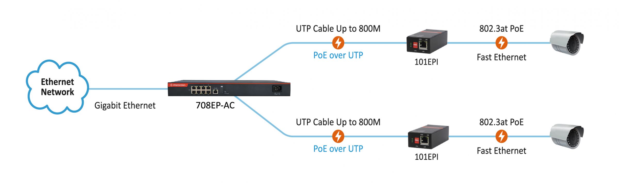 PROSCEND 708EP-ACスイッチは、最大800MのロングリーチPoE接続ソリューションを提供します。
