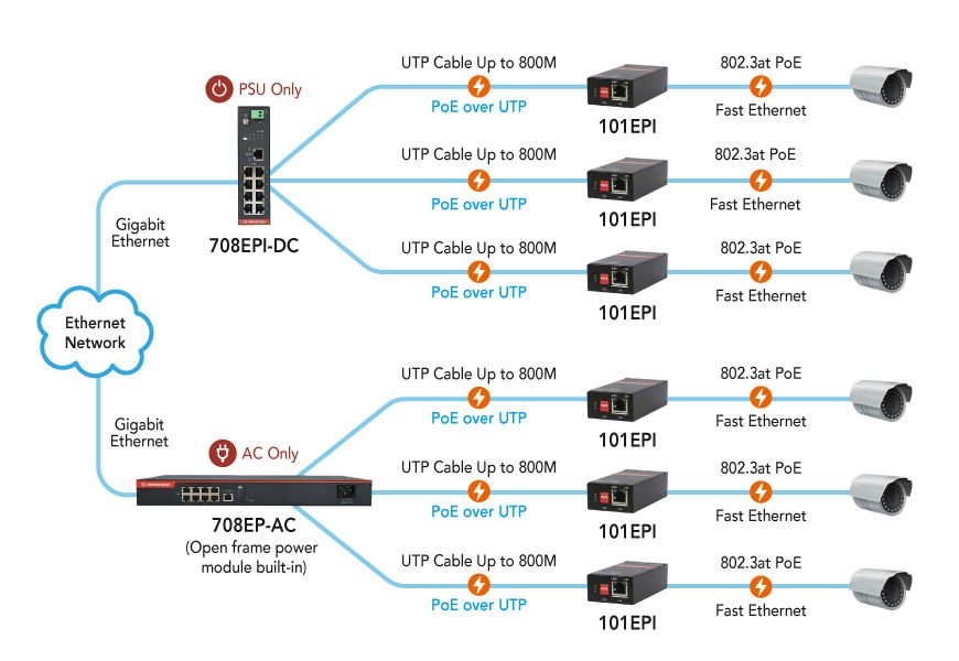 Bộ chuyển đổi PoE 8 cổng Long Reach / Extender 708EPI-DC và 708EP-AC kết nối với Ethernet Extender 101EPI.