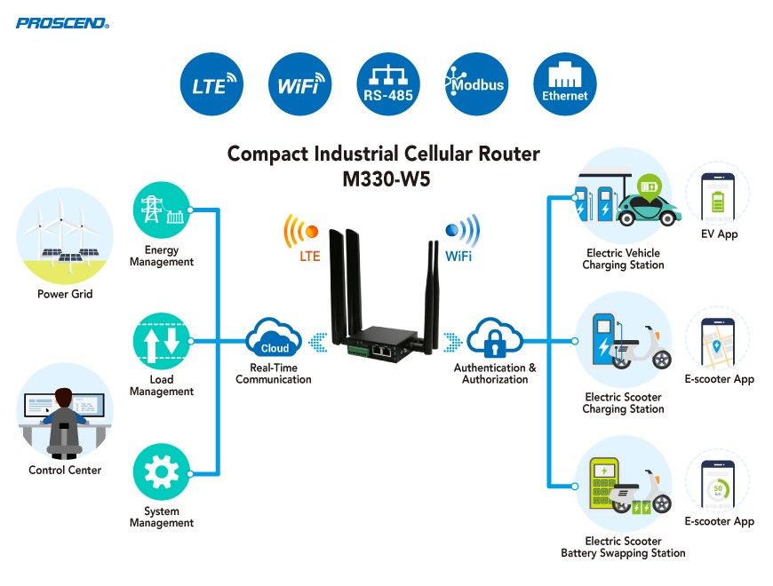 Мобильный роутер PROSCEND M330-W5 поддерживает интерфейсы LTE/WiFi/RS-485/Ethernet для приложений зарядки электромобилей.