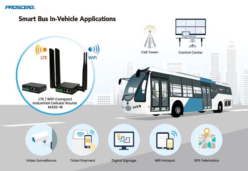 PROSCEND Компактный промышленный маршрутизатор M330-W обеспечивает возможность использования умных автобусов.
