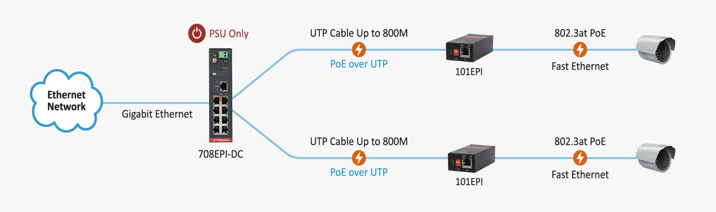 PROSCEND’s 708EPI-DC bietet eine effiziente Lösung, die Daten und Strom bis zu 800 Meter verlängert.