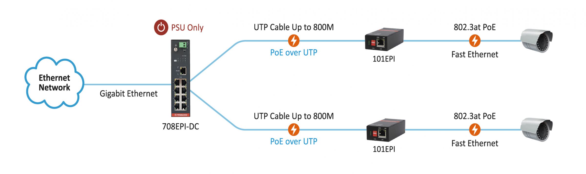 PROSCEND Der 708EPI-DC-Switch bietet Long-Reach-PoE-IoT-Lösungen mit einer Reichweite von bis zu 800 M.