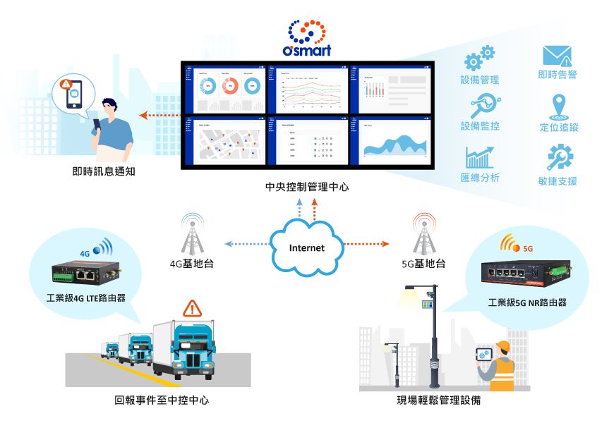 昇頻物聯網管理系統O'smart為大規模部署和車載應用提供智慧化遠端管理。