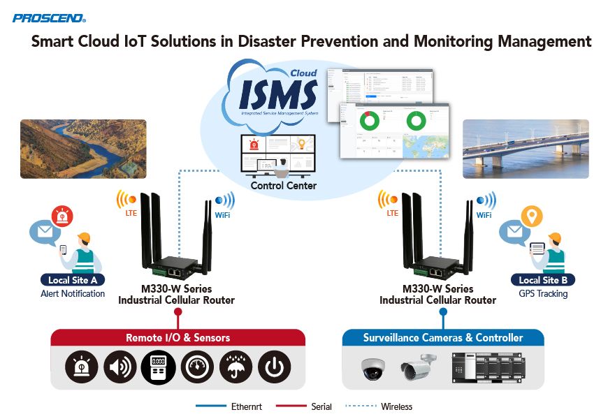 PROSCEND intelligente cloudbasierte IoT-Lösungen verbessern das Katastrophenvorbeugungs- und Überwachungsmanagement.