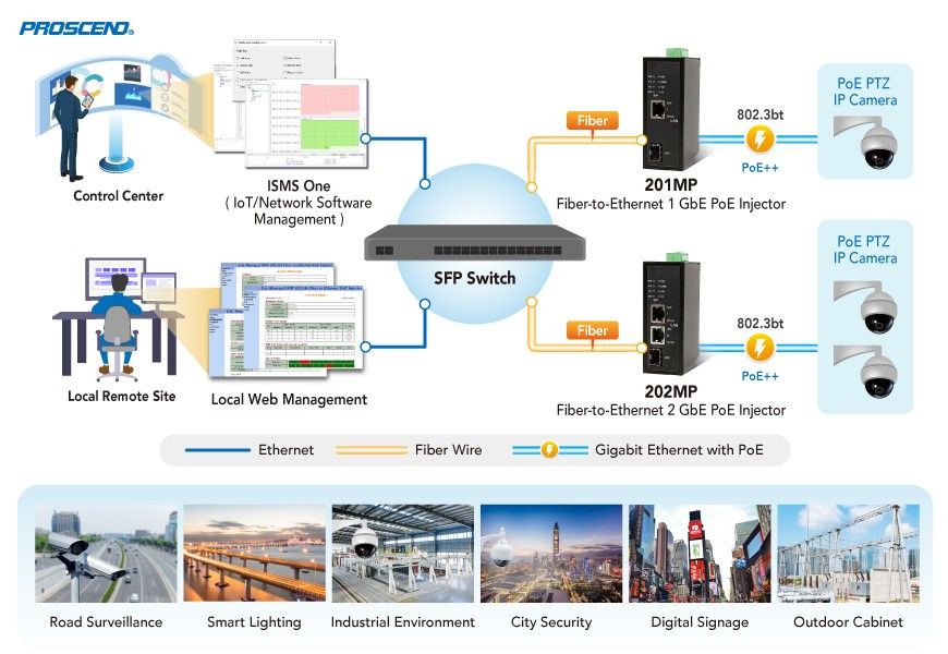 Proscend's Lite Managed Industrial GbE Fiber-to-Ethernet 802.3bt PoE Injector Deploys in Various Applications.