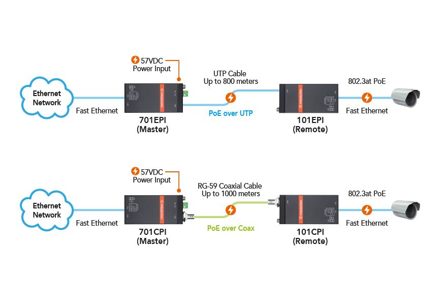 Industrial Ethernet over Coax PoE Power-over-Ethernet Extender