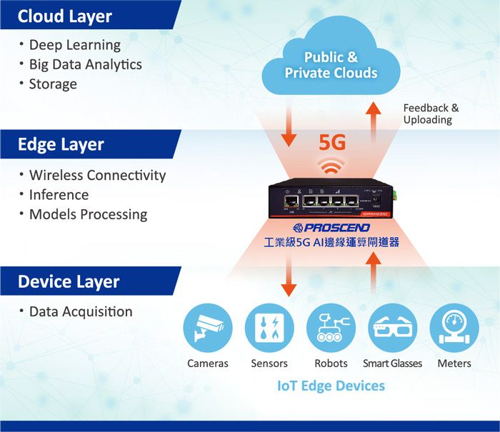 昇頻工業級5G AI邊緣運算閘道器集結IPC、Router、PLC、IoT Gateway特色