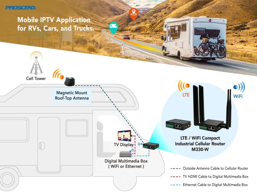 Bộ định tuyến di động 4G LTE WiFi M330-W với anten 5 trong 1 ngoài trời cải thiện tín hiệu ổn định trong ứng dụng IPTV cho xe cắm trại.