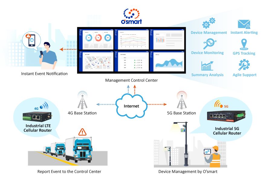 Система управления IoT PROSCEND O'smart ускоряет крупномасштабные развертывания и автомобильные приложения.