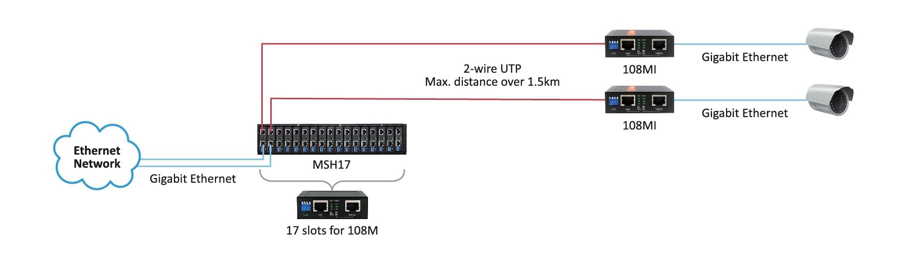Proscend VDSL2 Extender 108M Offers Point-to-Point Ethernet Connectivity.