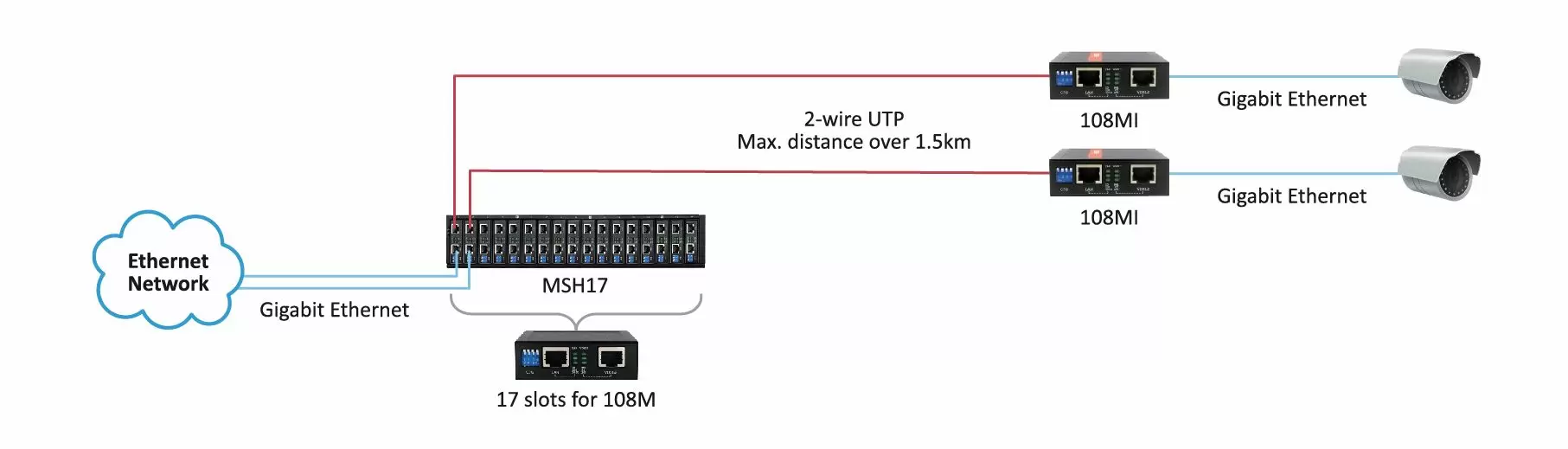 Proscend Industrial VDSL2 Extender 108MI Offers Point-to-Point Ethernet Connectivity.