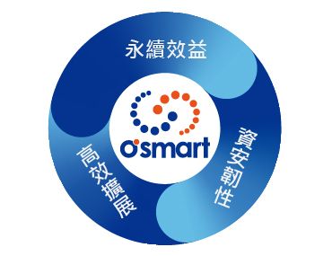 O’smart智能管理系統賦能安全永續智慧營運