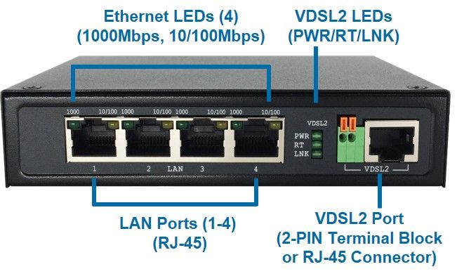 4埠Gigabit VDSL2 乙太網路延伸器110MI前面板配置