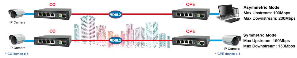 VDSL2 Gigabit Ethernet Extender 110MI Point-to-Point Application Diagram.