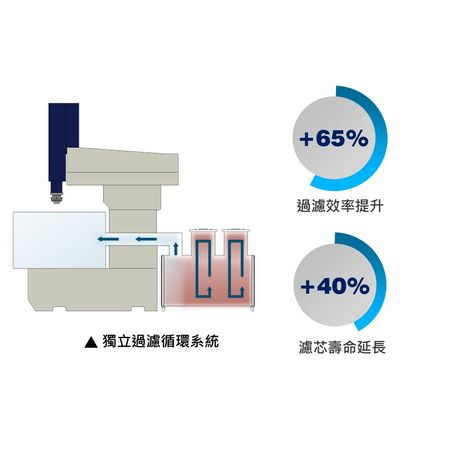 新一代硬質合金迴路不僅大幅抑制消耗，且加工速度快，即使是細微的銳角也能清楚呈現。