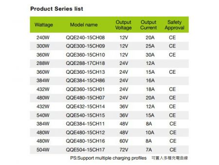 12V 20A, 리튬 / 납 산화물 스마트 배터리 충전기, 모델 D-1 시리즈 목록
