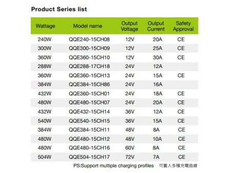 24V 12A, 리튬 / 납 산화물 스마트 배터리 충전기 모델 D-1 시리즈 목록