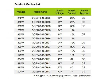 Sạc pin thông minh Lithium / Asit chì 12V 25A, Danh sách dòng sản phẩm Model D-1